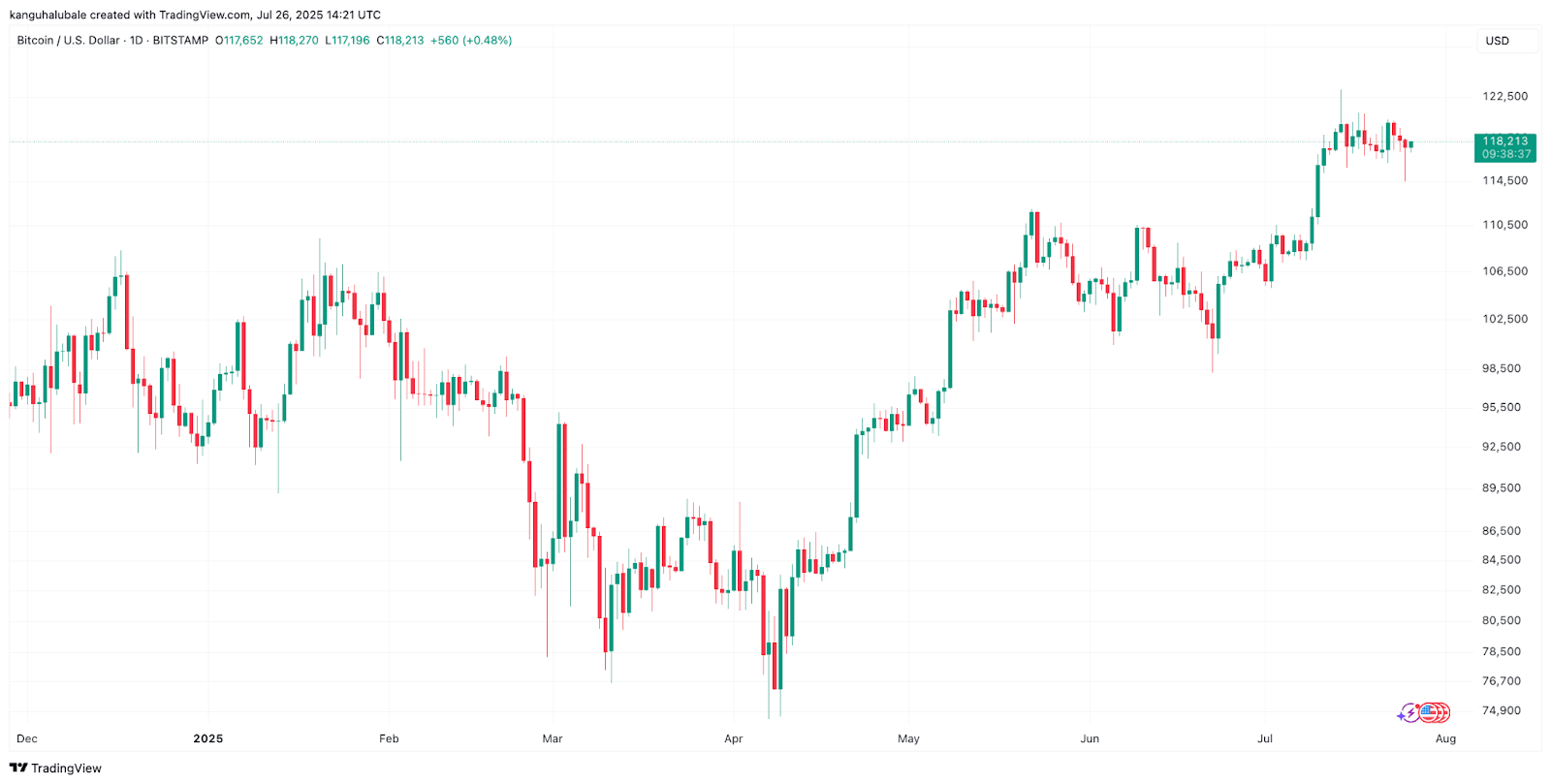 خریداران بیت‌ کوین «در کنترل» هستند و قیمت BTC به 118 هزار دلار بازگشته است.