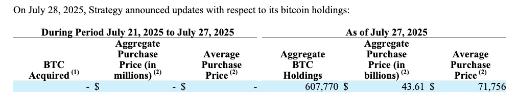 شرکت مایکرواستراتژی خریدهای بیت‌کوین را در هفته گذشته به دلیل عرضه جدید سهام نادیده گرفت