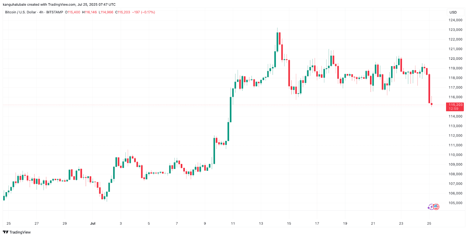بیت‌کوین نقدینگی به ارزش 115 هزار دلار را از بازار خارج می‌کند؛ نهنگی روی رسیدن قیمت بیت‌کوین به 200 هزار دلار تا پایان سال شرط‌ بندی کرده است.
